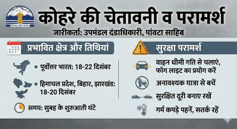 पांवटा साहिब में घने कोहरे को लेकर प्रशासन अलर्ट, जारी की गई जनहित एडवाइजरी  पांवटा साहिब।