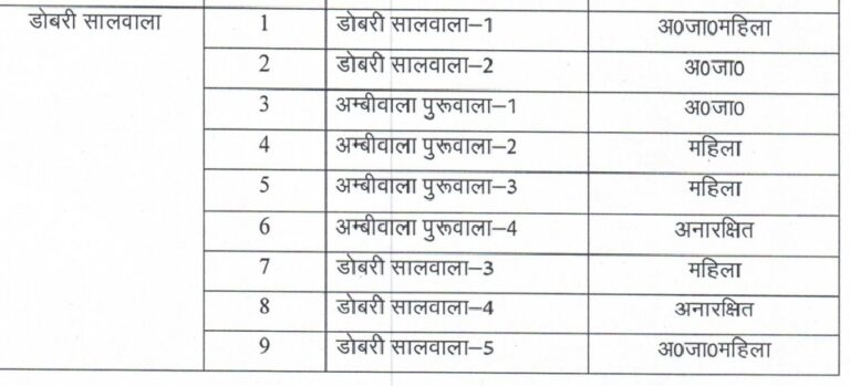 डोबरी सालवाला पंचायत चुनाव: किस वार्ड से महिला या पुरुष उम्मीदवार? जानिए संभावित समीकरण